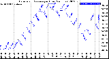 Milwaukee Weather Barometric Pressure<br>per Hour<br>(24 Hours)