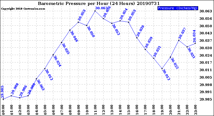 Milwaukee Weather Barometric Pressure<br>per Hour<br>(24 Hours)