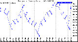 Milwaukee Weather Barometric Pressure<br>Daily High