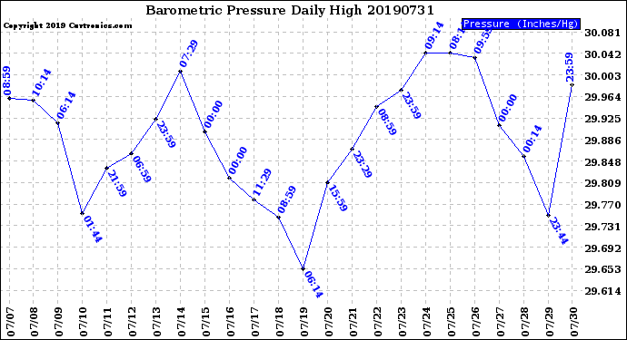 Milwaukee Weather Barometric Pressure<br>Daily High