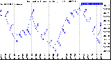 Milwaukee Weather Barometric Pressure<br>Daily Low