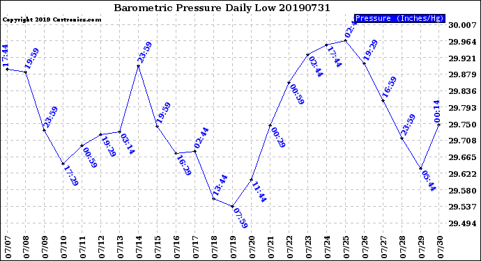 Milwaukee Weather Barometric Pressure<br>Daily Low