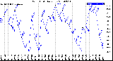 Milwaukee Weather Wind Chill<br>Daily Low