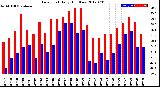 Milwaukee Weather Dew Point<br>Daily High/Low