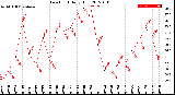 Milwaukee Weather Dew Point<br>Daily High