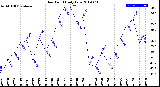 Milwaukee Weather Dew Point<br>Daily Low