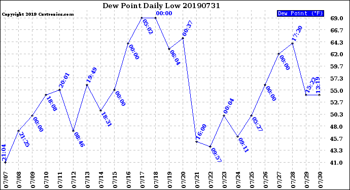 Milwaukee Weather Dew Point<br>Daily Low