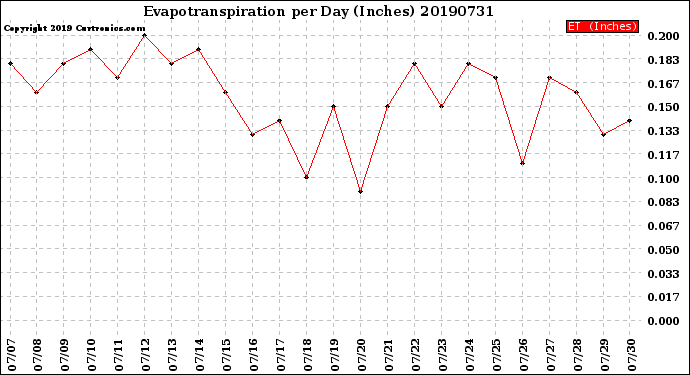 Milwaukee Weather Evapotranspiration<br>per Day (Inches)