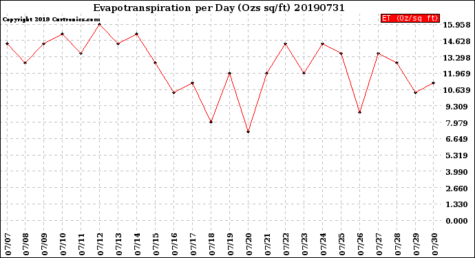 Milwaukee Weather Evapotranspiration<br>per Day (Ozs sq/ft)