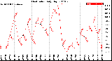 Milwaukee Weather Heat Index<br>Daily High