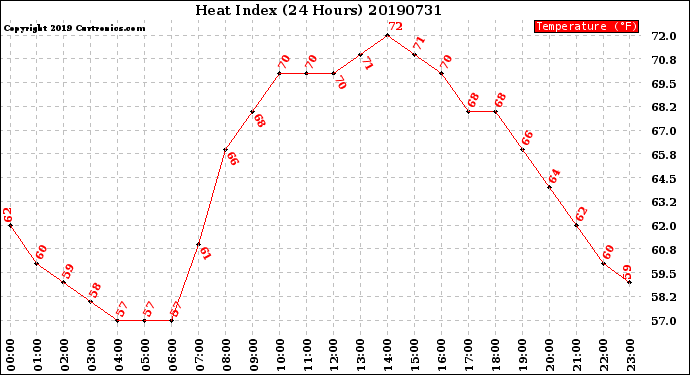 Milwaukee Weather Heat Index<br>(24 Hours)