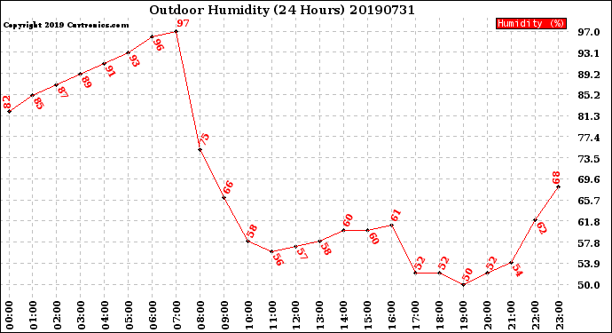 Milwaukee Weather Outdoor Humidity<br>(24 Hours)