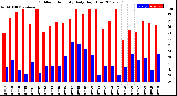 Milwaukee Weather Outdoor Humidity<br>Daily High/Low