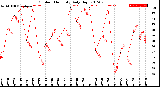 Milwaukee Weather Outdoor Humidity<br>Daily High