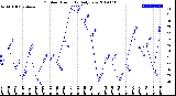 Milwaukee Weather Outdoor Humidity<br>Daily Low