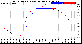 Milwaukee Weather Outdoor Temperature<br>vs Wind Chill<br>(24 Hours)