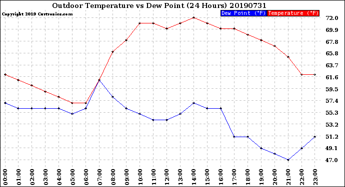 Milwaukee Weather Outdoor Temperature<br>vs Dew Point<br>(24 Hours)