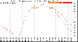 Milwaukee Weather Outdoor Temperature<br>vs Heat Index<br>(24 Hours)