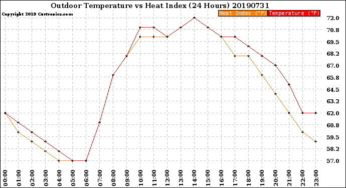 Milwaukee Weather Outdoor Temperature<br>vs Heat Index<br>(24 Hours)