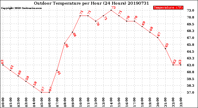Milwaukee Weather Outdoor Temperature<br>per Hour<br>(24 Hours)