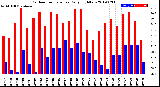 Milwaukee Weather Outdoor Temperature<br>Daily High/Low