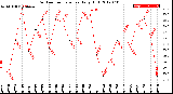 Milwaukee Weather Outdoor Temperature<br>Daily High