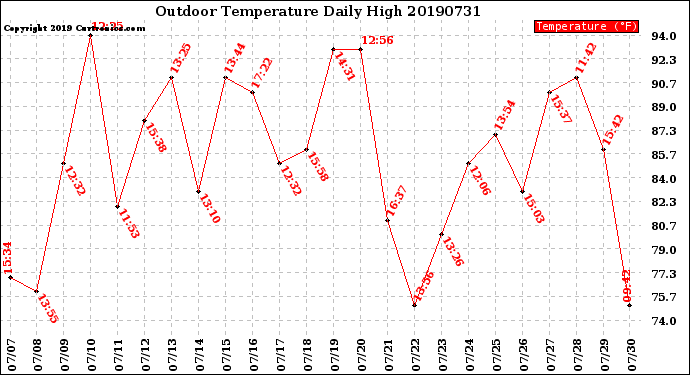 Milwaukee Weather Outdoor Temperature<br>Daily High