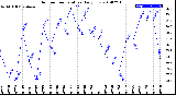 Milwaukee Weather Outdoor Temperature<br>Daily Low