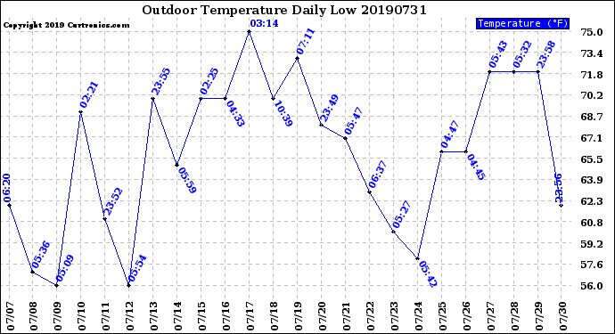 Milwaukee Weather Outdoor Temperature<br>Daily Low