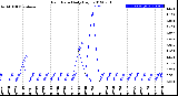 Milwaukee Weather Rain Rate<br>Daily High