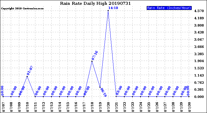 Milwaukee Weather Rain Rate<br>Daily High