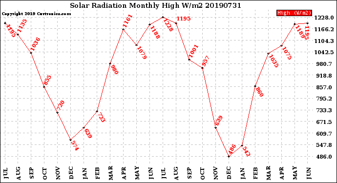 Milwaukee Weather Solar Radiation<br>Monthly High W/m2