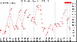 Milwaukee Weather THSW Index<br>Daily High