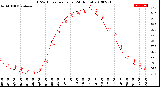 Milwaukee Weather THSW Index<br>per Hour<br>(24 Hours)