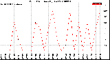 Milwaukee Weather Wind Direction<br>(By Day)