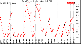 Milwaukee Weather Wind Speed<br>Daily High