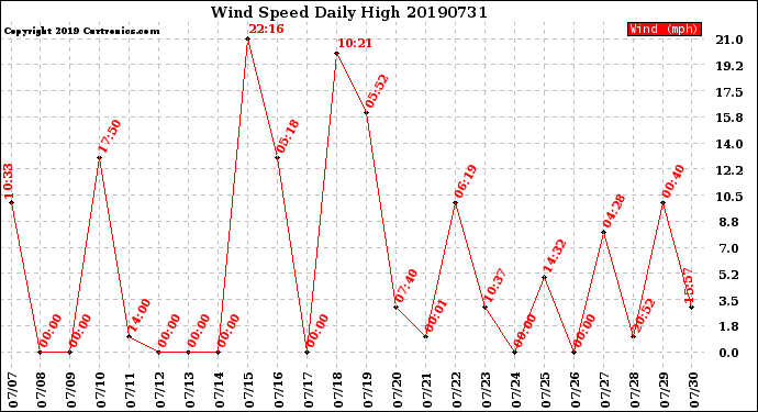 Milwaukee Weather Wind Speed<br>Daily High