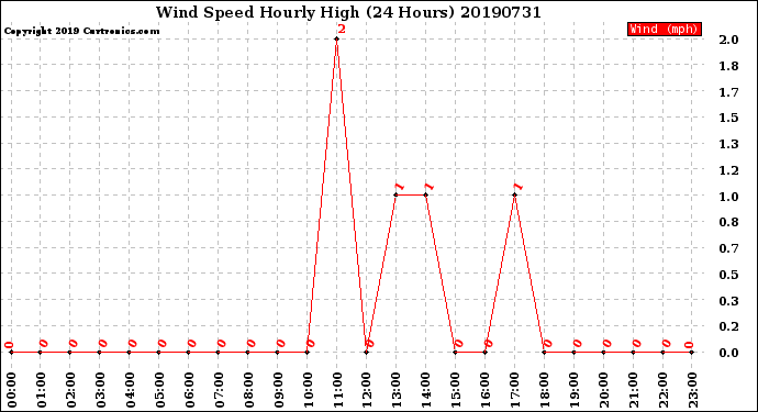 Milwaukee Weather Wind Speed<br>Hourly High<br>(24 Hours)