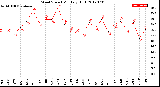 Milwaukee Weather Wind Speed<br>Monthly High