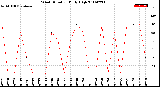 Milwaukee Weather Wind Direction<br>Daily High