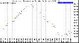 Milwaukee Weather Barometric Pressure<br>per Minute<br>(24 Hours)