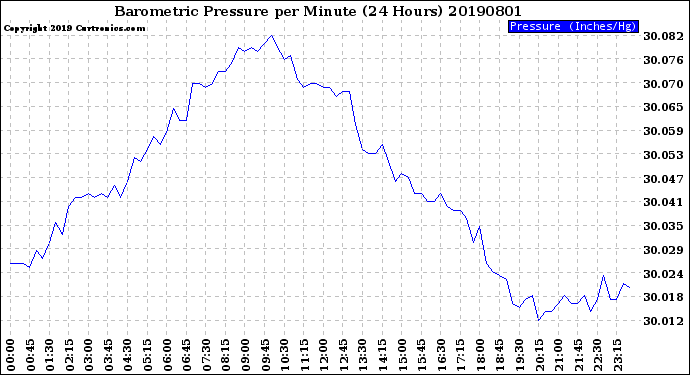 Milwaukee Weather Barometric Pressure<br>per Minute<br>(24 Hours)