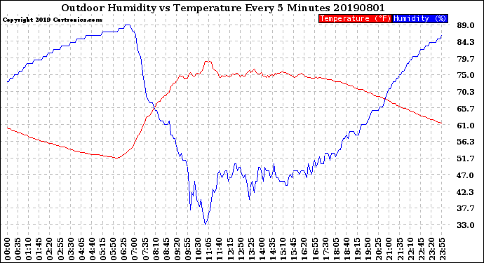 Milwaukee Weather Outdoor Humidity<br>vs Temperature<br>Every 5 Minutes