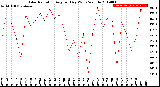 Milwaukee Weather Solar Radiation<br>Avg per Day W/m2/minute