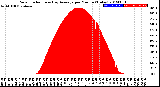 Milwaukee Weather Solar Radiation<br>& Day Average<br>per Minute<br>(Today)