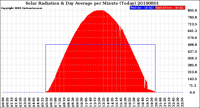 Milwaukee Weather Solar Radiation<br>& Day Average<br>per Minute<br>(Today)