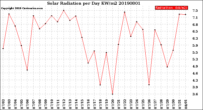 Milwaukee Weather Solar Radiation<br>per Day KW/m2