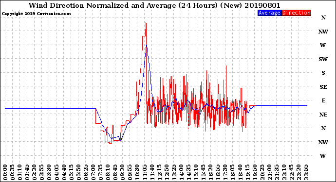 Milwaukee Weather Wind Direction<br>Normalized and Average<br>(24 Hours) (New)