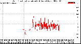 Milwaukee Weather Wind Direction<br>Normalized<br>(24 Hours) (New)