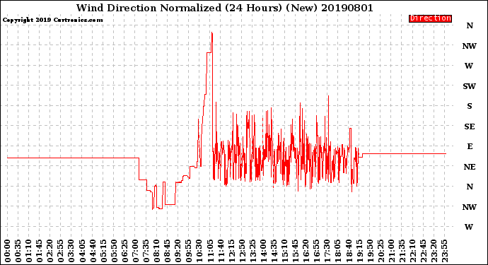 Milwaukee Weather Wind Direction<br>Normalized<br>(24 Hours) (New)